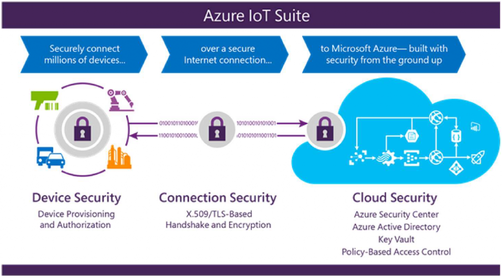 Microsoft Azure IOT. Эталонная архитектура IOT. Microsoft Azure IOT Интерфейс. Microsoft Azure безопасность. Connected secured